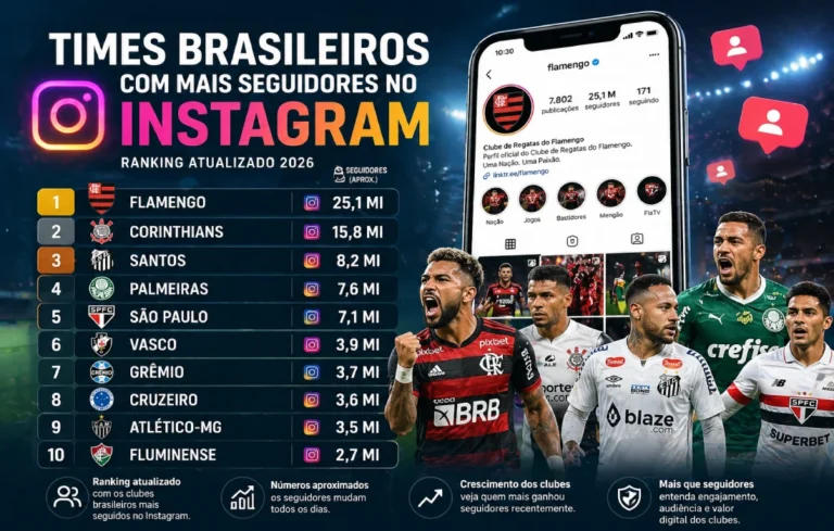 Leia mais sobre o artigo Times brasileiros com mais seguidores no Instagram: ranking atualizado