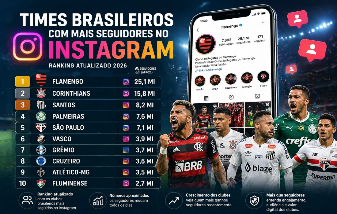 No momento, você está visualizando Times brasileiros com mais seguidores no Instagram: ranking atualizado
